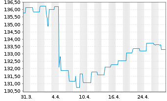 Chart Ethna-DEFENSIV Inhaber-Anteile A o.N. - 1 Monat