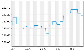 Chart Ethna-DEFENSIV Inhaber-Anteile A o.N. - 1 mois