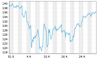 Chart Pictet-Clean Energy Transition Nam-Ant P dy USD oN - 1 Monat