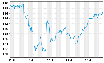 Chart Pictet-Clean Energy Transition Nam-Ant P EUR o.N. - 1 mois