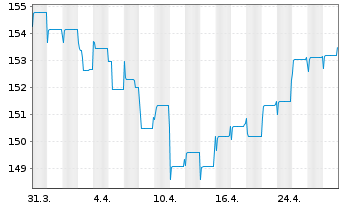 Chart Pictet-Emerg.Local Curr.Debt Nam.-Ant. P EUR o.N. - 1 Monat