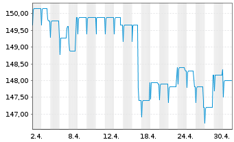 Chart Pictet-Emerg.Local Curr.Debt Nam.-Ant. P EUR o.N. - 1 mois