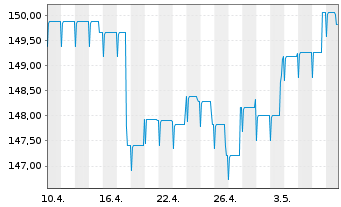 Chart Pictet-Emerg.Local Curr.Debt Nam.-Ant. P EUR o.N. - 1 Month