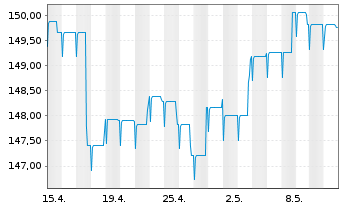 Chart Pictet-Emerg.Local Curr.Debt Nam.-Ant. P EUR o.N. - 1 mois