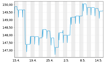 Chart Pictet-Emerg.Local Curr.Debt Nam.-Ant. P EUR o.N. - 1 Monat