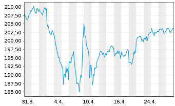 Chart DNCA Invest - Evolutif Namens-Anteile A EUR o.N. - 1 Monat