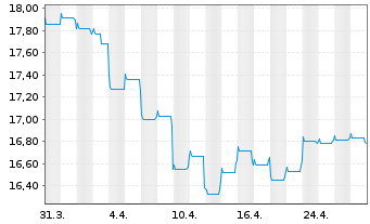 Chart Fidelity Fds-Asian High Yld Fd Reg.Sh.A Acc.EUR oN - 1 mois