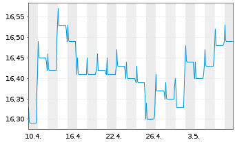 Chart Fidelity Fds-Asian High Yld Fd Reg.Sh.A Acc.EUR oN - 1 mois