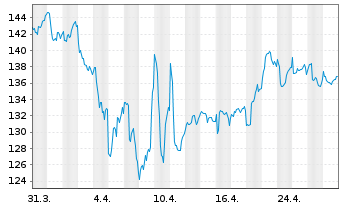 Chart BS Best Str.UL-Trend & Value Inh.-Anteile EUR o.N. - 1 Monat