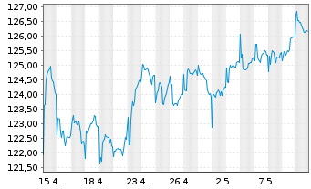 Chart BS Best Str.UL-Trend & Value Inh.-Anteile EUR o.N. - 1 Month