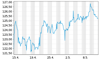 Chart BS Best Str.UL-Trend & Value Inh.-Anteile EUR o.N. - 1 mois