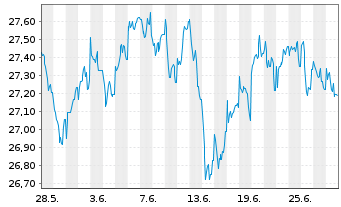 Chart JPMorgan-E.Equity Plus Fd A. N. A (EUR) (acc.)o.N - 1 Month