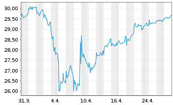 Chart JPMorgan-E.Equity Plus Fd A. N. A (EUR) (acc.)o.N - 1 Month