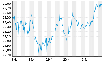 Chart JPMorgan-E.Equity Plus Fd A. N. A (EUR) (acc.)o.N - 1 mois
