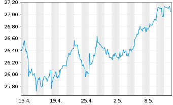 Chart JPMorgan-E.Equity Plus Fd A. N. A (EUR) (acc.)o.N - 1 Month