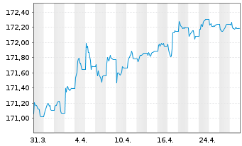 Chart Xtr.II Eurozone Gov.Bond 1-3 - 1 Monat