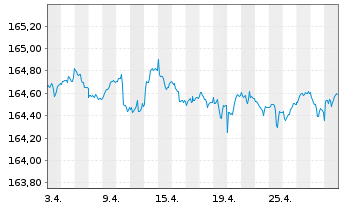 Chart Xtr.II Eurozone Gov.Bond 1-3 - 1 mois