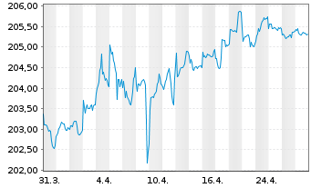 Chart Xtr.II Euroz.Gov.Bond 3-5 - 1 Monat