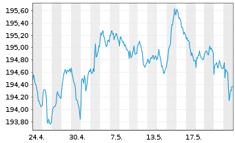 Chart Xtr.II Euroz.Gov.Bond 3-5 - 1 Monat