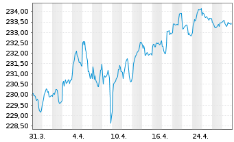 Chart Xtr.II Eurozone Gov.Bond 5-7 - 1 Monat