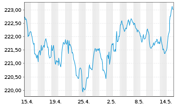 Chart Xtr.II Eurozone Gov.Bond 5-7 - 1 mois