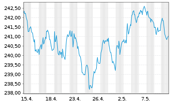 Chart Xtr.II Euroz.Gov.Bond 7-10 - 1 mois