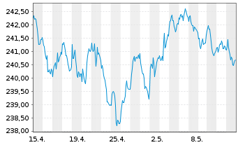 Chart Xtr.II Euroz.Gov.Bond 7-10 - 1 Monat