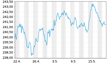 Chart Xtr.II Euroz.Gov.Bond 7-10 - 1 Month