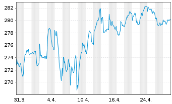 Chart Xtr.II Eurozone Gov.Bond 15-30 - 1 Month