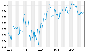 Chart Xtr.II Eurozone Gov.Bond 25+ - 1 Monat