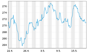 Chart Xtr.II Eurozone Gov.Bond 25+ - 1 Month