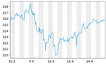 Chart Xtr.II Gbl Infl.-Linked Bond - 1 Monat