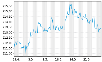 Chart Xtr.II Gbl Infl.-Linked Bond - 1 Monat