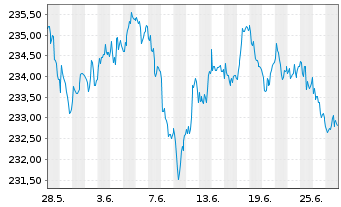 Chart Xtr.II Eurozone Inf.-Linked Bd - 1 Month