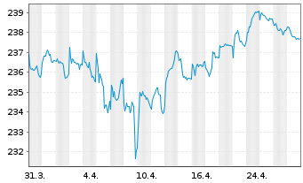 Chart Xtr.II Eurozone Inf.-Linked Bd - 1 mois