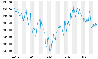 Chart Xtr.II Eurozone Inf.-Linked Bd - 1 Month
