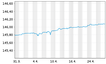 Chart Xtrackers II EUR Over.Rate Sw. - 1 Month