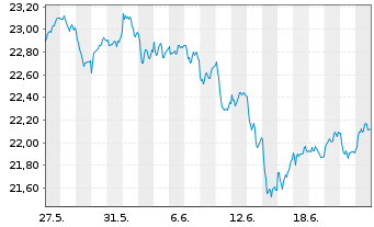 Chart Xtr.Euro Stoxx Qual.Dividend - 1 Month