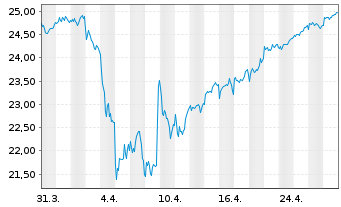 Chart Xtr.Euro Stoxx Qual.Dividend - 1 Monat