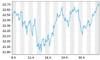 Chart Xtr.Euro Stoxx Qual.Dividend - 1 Monat