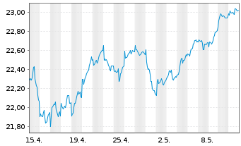 Chart Xtr.Euro Stoxx Qual.Dividend - 1 Month