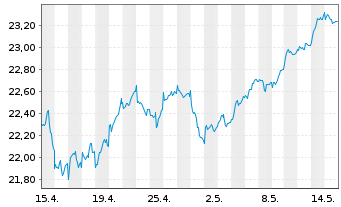 Chart Xtr.Euro Stoxx Qual.Dividend - 1 Monat
