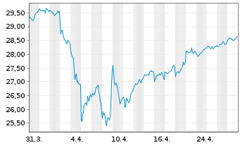 Chart Xtr.Stoxx Gbl Sel.Div.100 Swap - 1 Monat