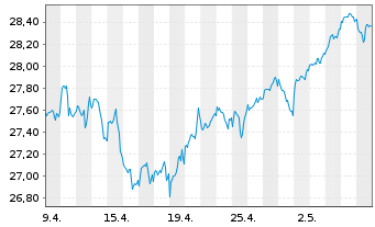 Chart Xtr.Stoxx Gbl Sel.Div.100 Swap - 1 Monat