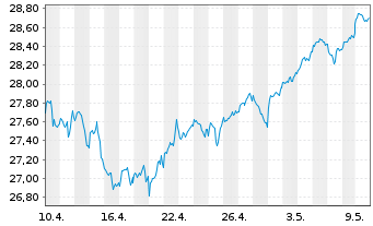 Chart Xtr.Stoxx Gbl Sel.Div.100 Swap - 1 mois