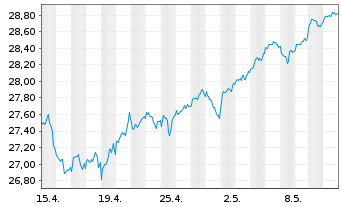 Chart Xtr.Stoxx Gbl Sel.Div.100 Swap - 1 Month