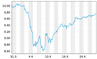 Chart Xtrackers FTSE 100 Income - 1 Month