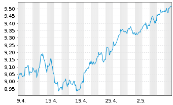Chart Xtrackers FTSE 100 Income - 1 Monat
