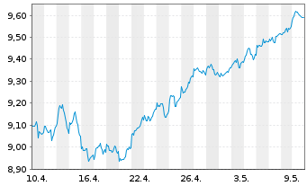 Chart Xtrackers FTSE 100 Income - 1 Monat