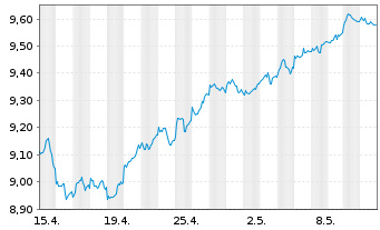 Chart Xtrackers FTSE 100 Income - 1 mois